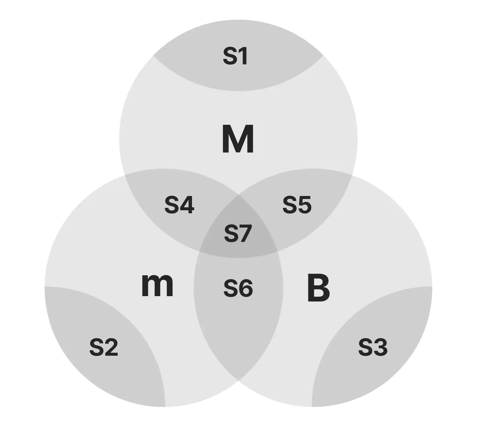 Circular-spiral model of overlaps